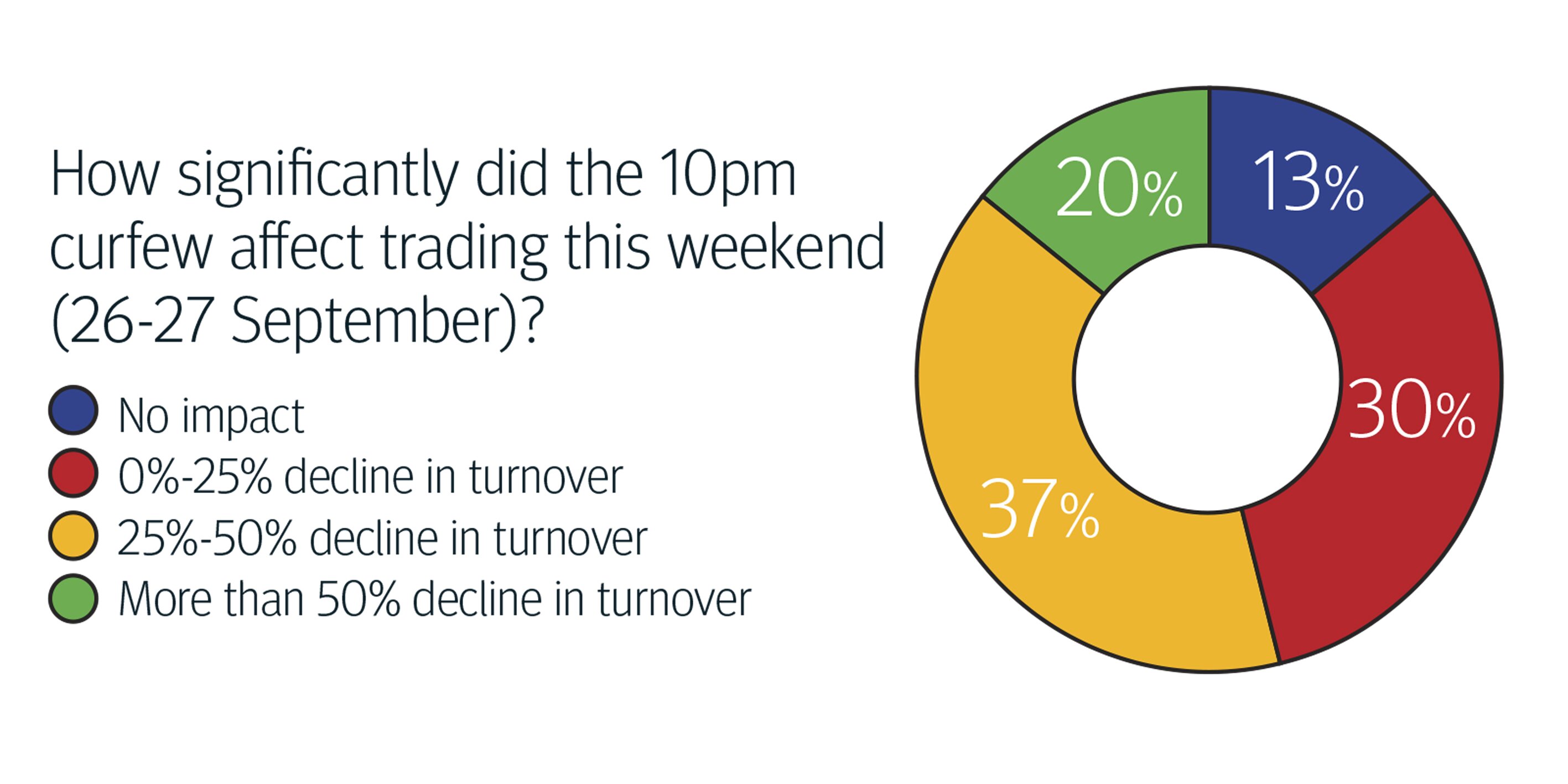 How significantly did the 10pm curfew affect trading this weekend (26-27 September)?