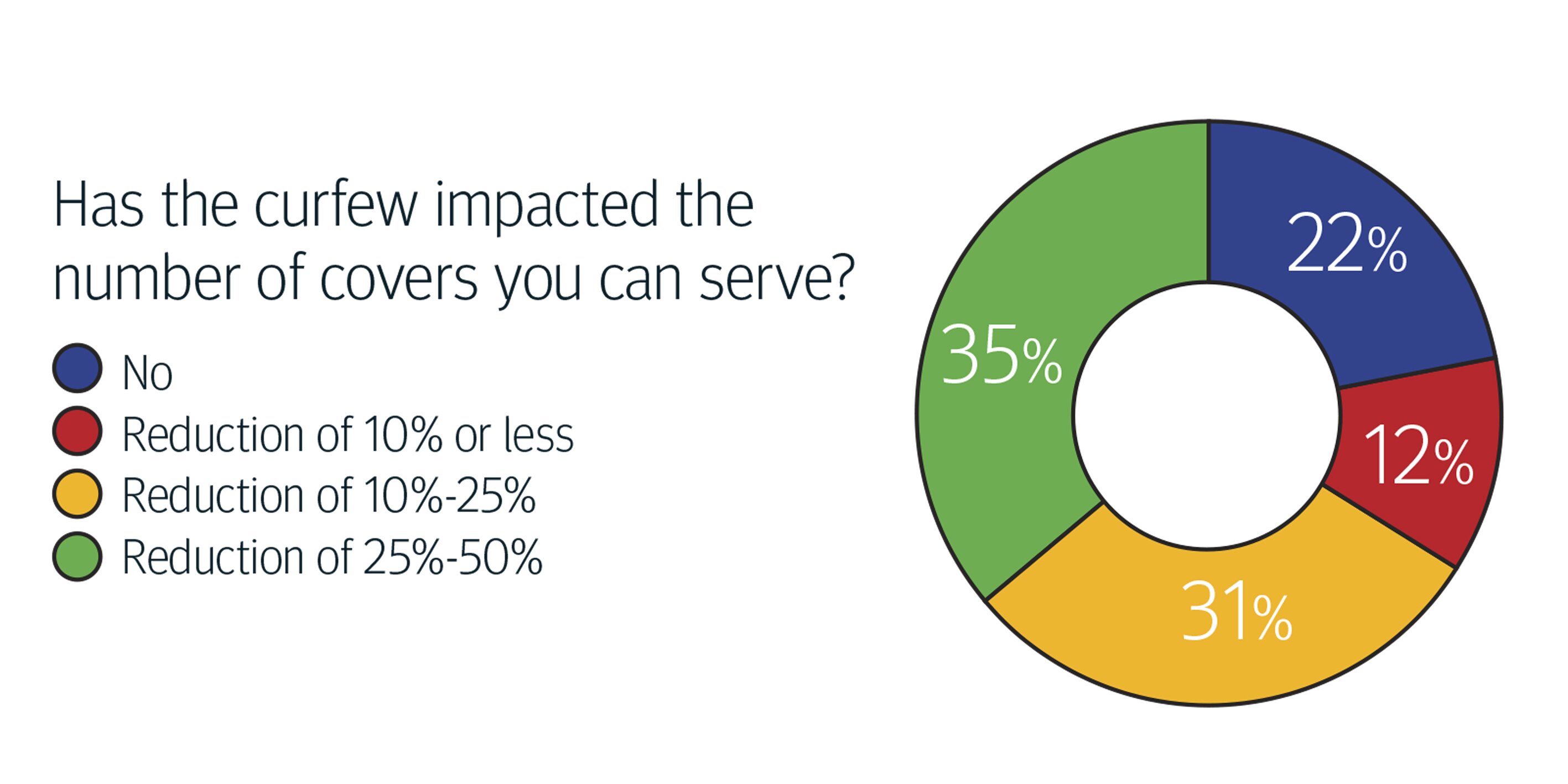 Has the curfew impacted the number of covers you can serve?