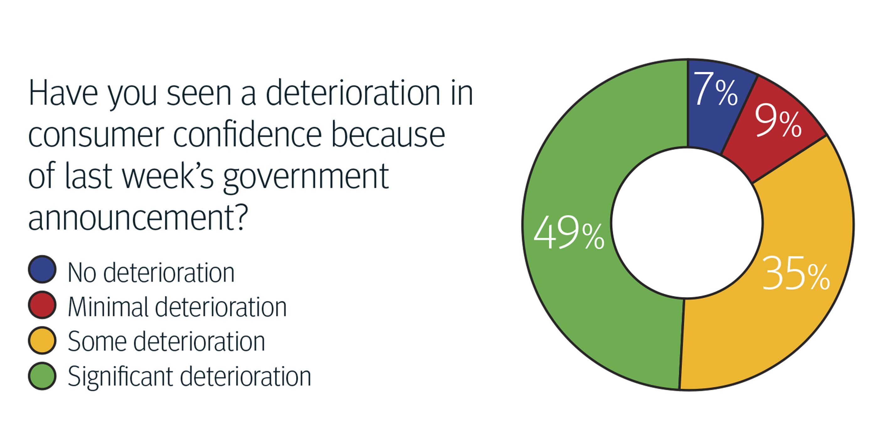 Have you seen a deterioration in consumer confidence because of last week’s government announcement?