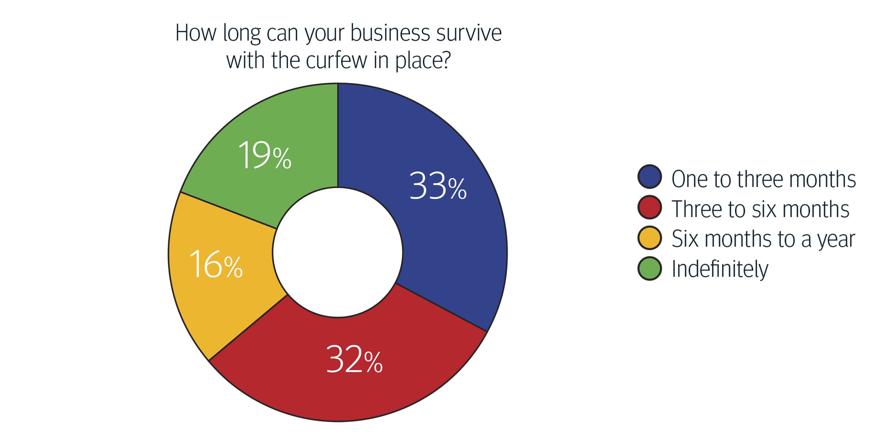 How long can your business survive with the curfew in place?