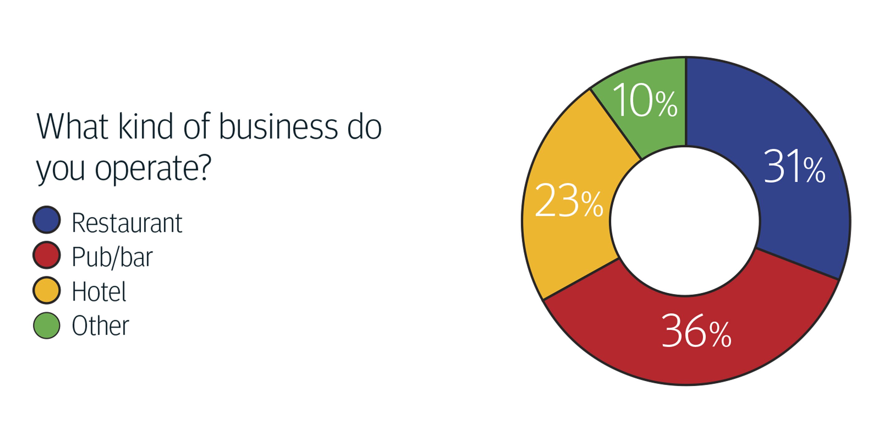 What kind of business do you operate?