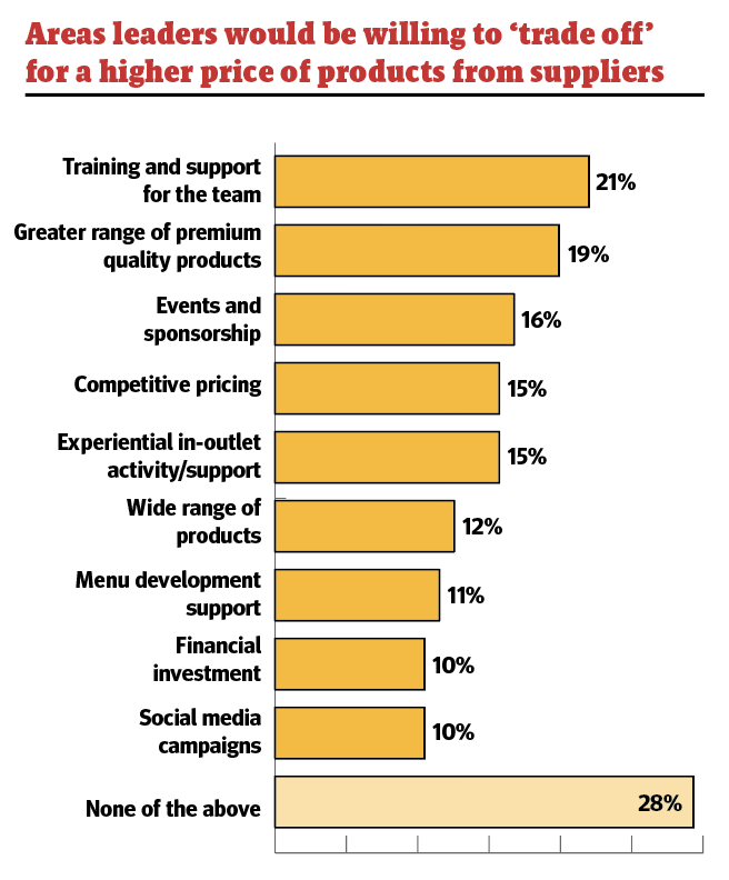 Areas leaders would be willing to ‘trade off’ for a higher price of products from suppliers