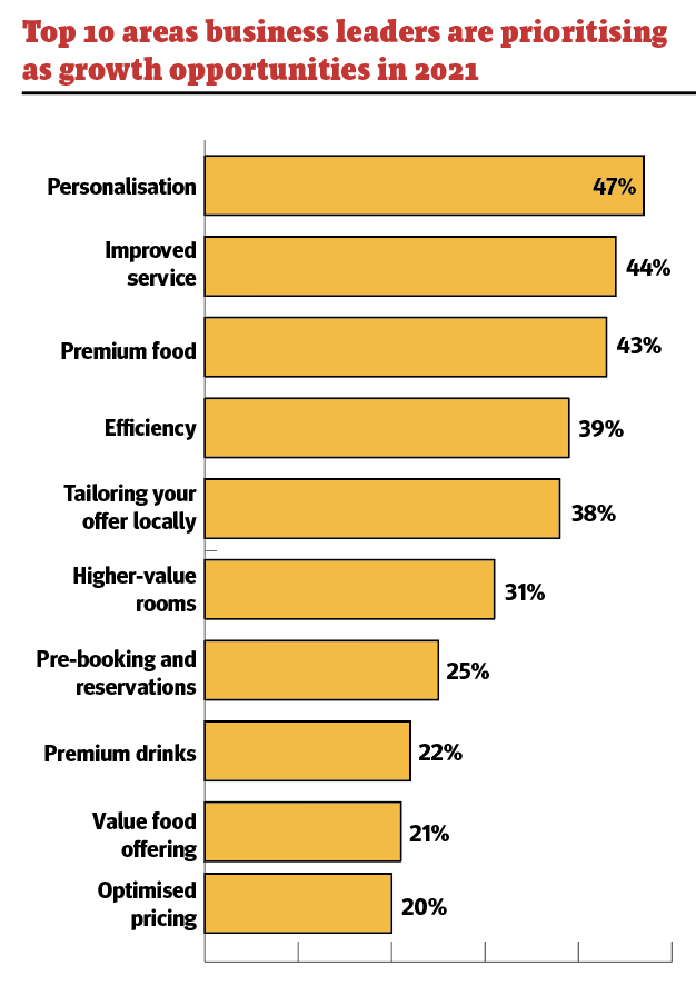 Top 10 areas business leaders are prioritising as growth opportunities in 2021